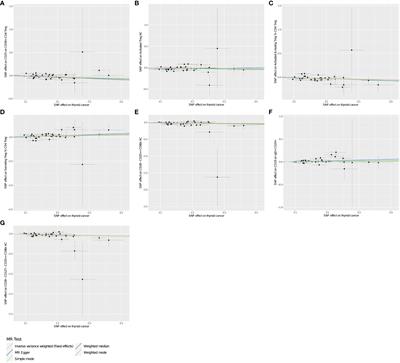 Causal role of immune cells in thyroid cancer: a bidirectional Mendelian randomization study